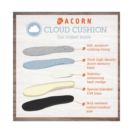 Layered insole diagram labeled Cloud Cushion, showing moisture-wicking lining, memory foam, heel wedge, EVA base, and skid-resistant sole