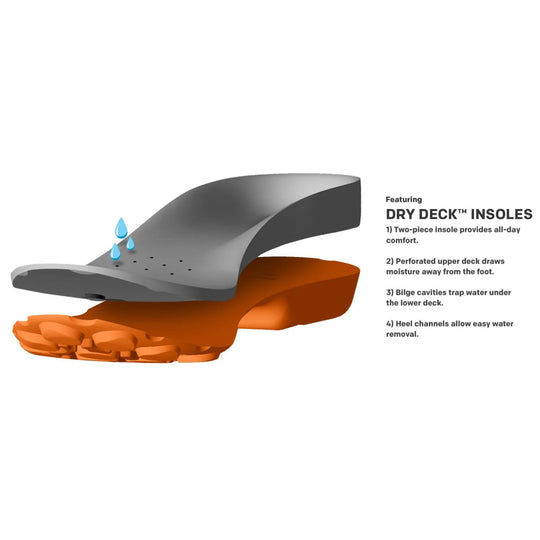 Gray and orange boot insole cutaway with water droplets and DRY DECK insoles callout.