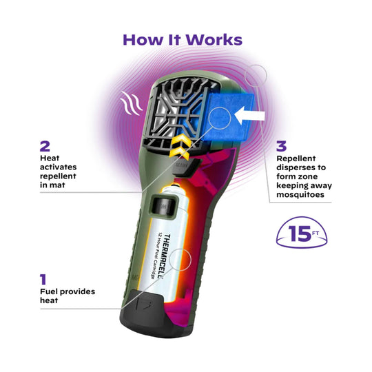 Cutaway of handheld mosquito repeller showing fuel cartridge, heated mat, and 15 ft protection zone.