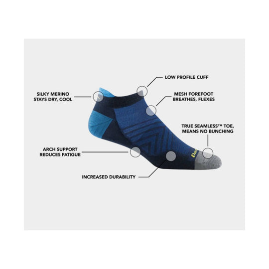 Blue and gray low-cut running sock diagram with callouts for merino, low profile cuff, mesh forefoot, arch support, durability, and seamless toe